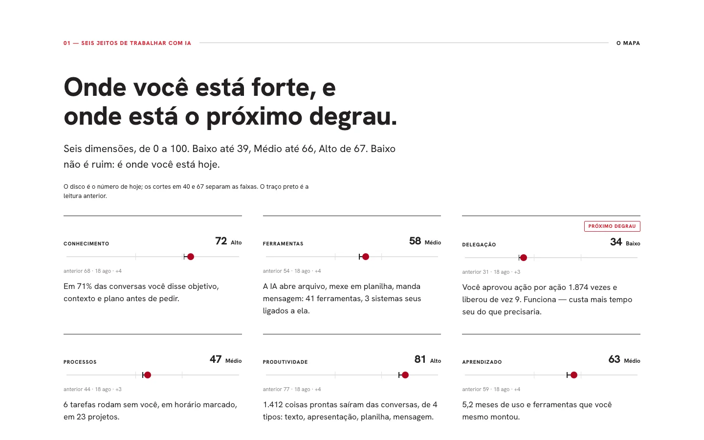 Tela do relatório: as seis dimensões com notas e faixas